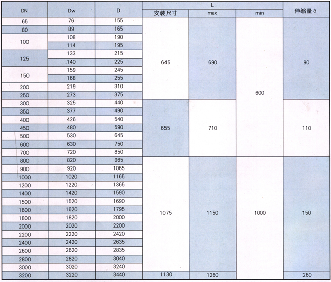 BY型限位伸縮器參數(shù)表