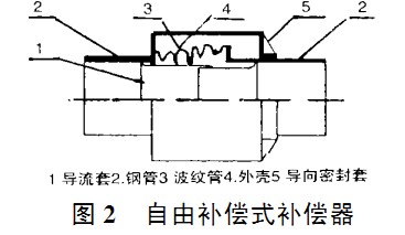 自由補(bǔ)償直埋式波紋伸縮器